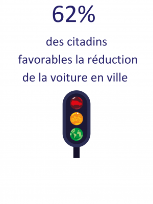62% des citadins favorables à la réduction de la voiture en ville